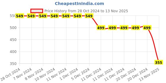 firstcry.com 3PIN Full Sleeves Trendy Girl Printed Sweatshirt - Fuschia Pink 3pin Price History Graph from 28 Oct 2024 to 13 Nov 2025