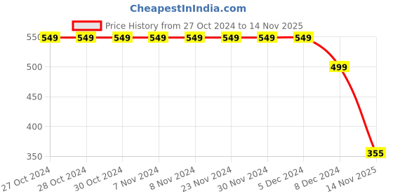 firstcry.com 3PIN Full Sleeves Trendy Girl Printed Sweatshirt - Fuschia Pink 3pin Price History Graph from 27 Oct 2024 to 14 Nov 2025