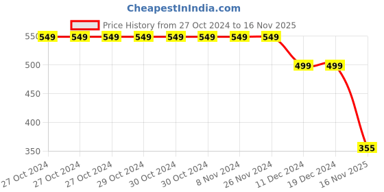 firstcry.com 3PIN Full Sleeves Trendy Girl Printed Sweatshirt - Fuschia Pink 3pin Price History Graph from 27 Oct 2024 to 16 Nov 2025