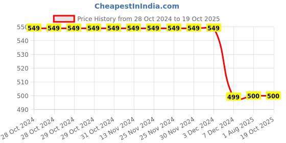 firstcry.com 3PIN Full Sleeves Unfollow Rules Leopard Printed Sweatshirt - Pink 3pin Price History Graph from 28 Oct 2024 to 17 Oct 2025