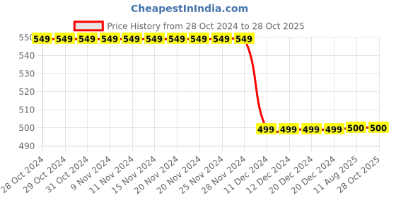 firstcry.com 3PIN Full Sleeves Unfollow Rules Leopard Printed Sweatshirt - Pink 3pin Price History Graph from 28 Oct 2024 to 27 Oct 2025