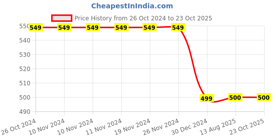 firstcry.com 3PIN Full Sleeves Unfollow Rules Leopard Printed Sweatshirt - Pink 3pin Price History Graph from 26 Oct 2024 to 23 Oct 2025