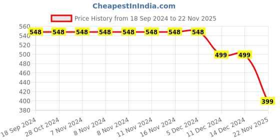 firstcry.com 3PIN Full Sleeves Why So Cute Text With Cat Placement Printed Sweatshirt - Yellow 3pin Price History Graph from 18 Sep 2024 to 22 Nov 2025