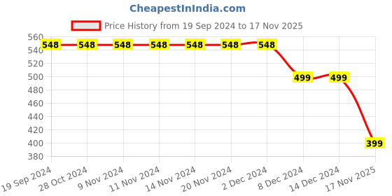 firstcry.com 3PIN Full Sleeves Why So Cute Text With Cat Placement Printed Sweatshirt - Yellow 3pin Price History Graph from 19 Sep 2024 to 17 Nov 2025