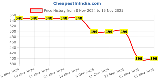 firstcry.com 3PIN Full Sleeves Why So Cute Text With Cat Placement Printed Sweatshirt - Yellow 3pin Price History Graph from 8 Nov 2024 to 15 Nov 2025