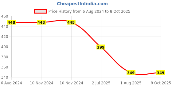 firstcry.com 3PIN I Am Really A Mermaid Oyster Shells Placement Printed Side Taped Shorts - Navy Blue 3pin Price History Graph from 6 Aug 2024 to 7 Oct 2025