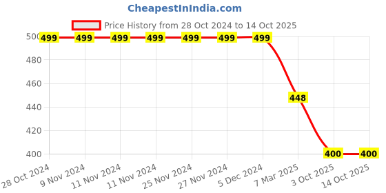 firstcry.com 3PIN In The Galaxy Text Printed Full Length Joggers - Navy Blue 3pin Price History Graph from 28 Oct 2024 to 14 Oct 2025
