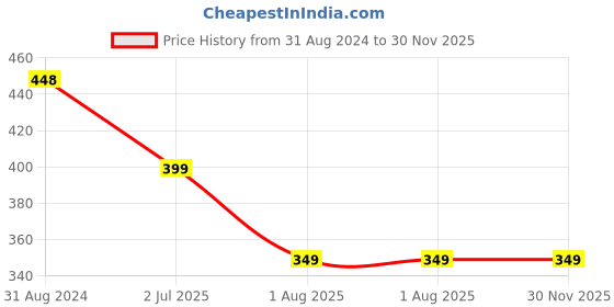 firstcry.com 3PIN Los Angeles Glitter Printed Shorts - Black 3pin Price History Graph from 31 Aug 2024 to 30 Nov 2025