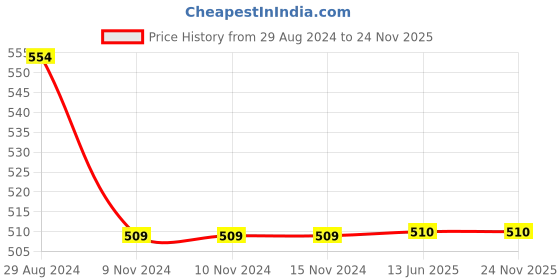 firstcry.com 3PIN Pack Of 2 Color Block Shorts - Multicolor 3pin Price History Graph from 29 Aug 2024 to 24 Nov 2025