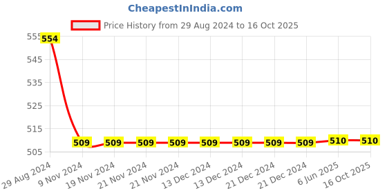 firstcry.com 3PIN Pack Of 2 Color Block Shorts - Multicolor 3pin Price History Graph from 29 Aug 2024 to 16 Oct 2025