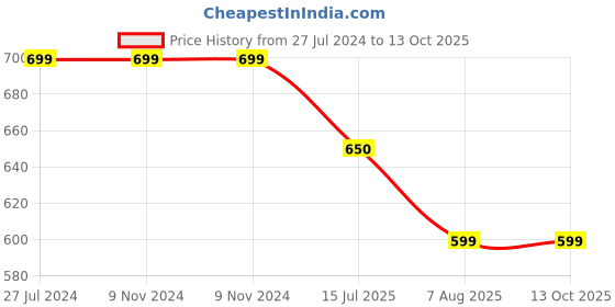 firstcry.com 3PIN Pack Of 2 Floral & I Am Really A Mermaid Text Printed Shorts - Coral & Yellow 3pin Price History Graph from 27 Jul 2024 to 13 Oct 2025