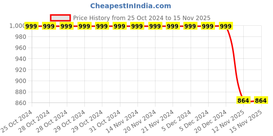 firstcry.com 3PIN Pack Of 2 Full Sleeves Cat Placement Printed & Colour Block Hooded Sweatshirt - Red & Yellow 3pin Price History Graph from 25 Oct 2024 to 15 Nov 2025