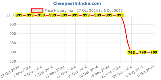 firstcry.com 3PIN Pack Of 2 Full Sleeves Cat Placement Printed & Colour Block Hooded Sweatshirt - Red & Yellow 3pin Price History Graph from 27 Oct 2024 to 5 Oct 2025