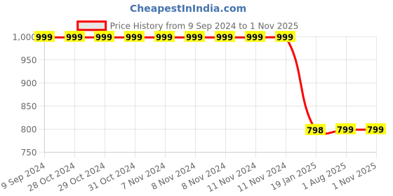 firstcry.com 3PIN Pack Of 2 Full Sleeves Color Block & Stars Printed Sweatshirts - Pink & Yellow 3pin Price History Graph from 9 Sep 2024 to 31 Oct 2025