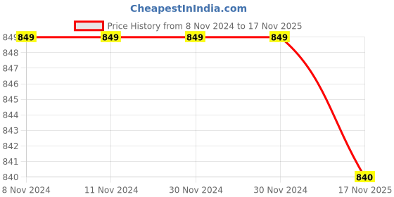 firstcry.com 3PIN Pack Of 2 Full Sleeves Text Printed & Color Block Sweatshirts - Mustard Grey & White 3pin Price History Graph from 8 Nov 2024 to 17 Nov 2025