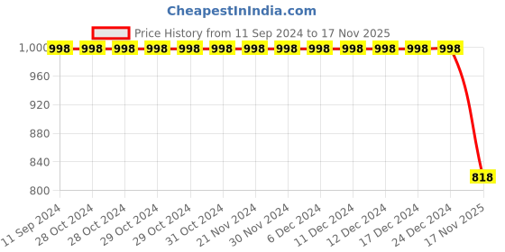 firstcry.com 3PIN Pack Of 2 Full Sleeves Text Printed & Color Blocked Sweatshirts - Red Pink & Navy Blue 3pin Price History Graph from 11 Sep 2024 to 17 Nov 2025