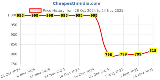 firstcry.com 3PIN Pack Of 2 Full Sleeves Text Printed & Color Blocked Sweatshirts - Red Pink & Navy Blue 3pin Price History Graph from 28 Oct 2024 to 24 Nov 2025