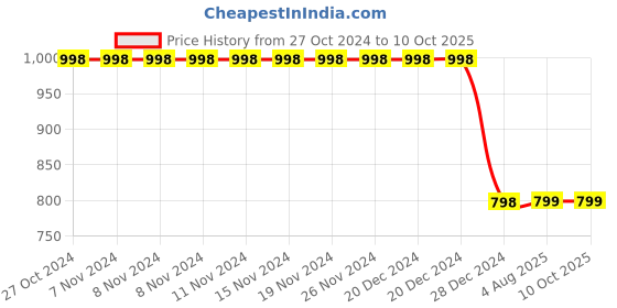 firstcry.com 3PIN Pack Of 2 Full Sleeves Text Printed & Color Blocked Sweatshirts - Red Pink & Navy Blue 3pin Price History Graph from 27 Oct 2024 to 10 Oct 2025