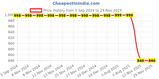 firstcry.com 3PIN Pack Of 2 Full Sleeves Text Printed & Color Blocked Sweatshirts - Yellow Pink & Navy Blue 3pin Price History Graph from 5 Sep 2024 to 28 Nov 2025