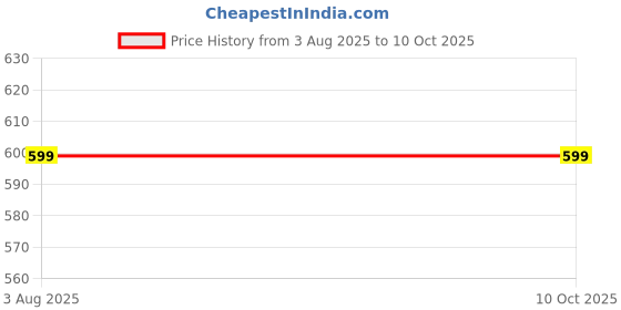 firstcry.com 3PIN Pack Of 2 Los Angeles & I Am Really A Mermaid Text Printed Shorts - Black & Navy Blue 3pin Price History Graph from 3 Aug 2025 to 9 Oct 2025
