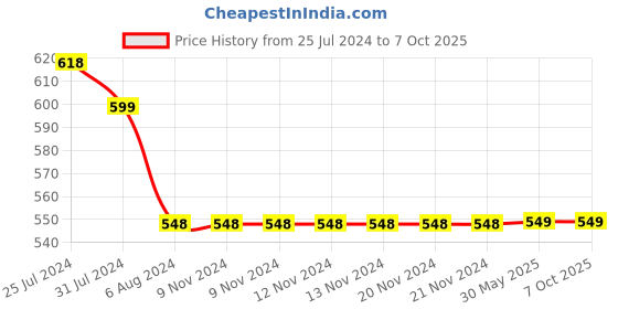 firstcry.com 3PIN Pack of 2 Printed Shorts - Multicolor 3pin Price History Graph from 25 Jul 2024 to 6 Oct 2025