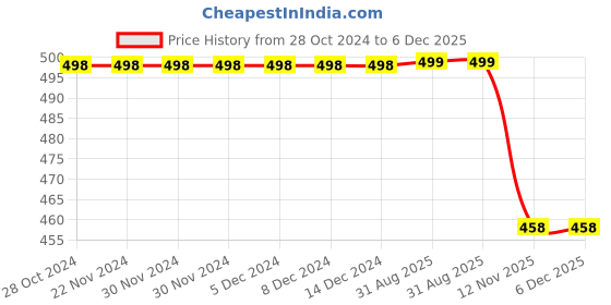 firstcry.com 3PIN Pack Of 2 Short Sleeves Bonjour Text & Bestie Heart Printed Colour Blocked Tees - Pink & Grey 3pin Price History Graph from 28 Oct 2024 to 5 Dec 2025