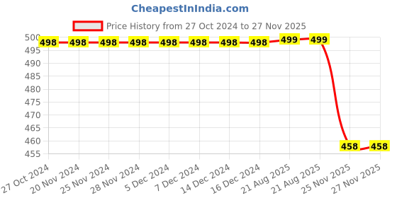 firstcry.com 3PIN Pack Of 2 Short Sleeves Bonjour Text & Bestie Heart Printed Colour Blocked Tees - Pink & Grey 3pin Price History Graph from 27 Oct 2024 to 27 Nov 2025