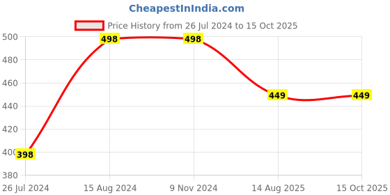 firstcry.com 3PIN Pack Of 2 Short Sleeves Girl Wonder Text Printed Tees  - Navy Blue & Black 3pin Price History Graph from 26 Jul 2024 to 15 Oct 2025