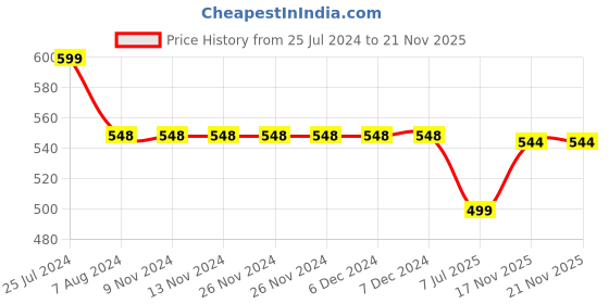 firstcry.com 3PIN Pack Of 2 Side Tape & Plants Fruits Printed Shorts - Multi Colour 3pin Price History Graph from 25 Jul 2024 to 21 Nov 2025