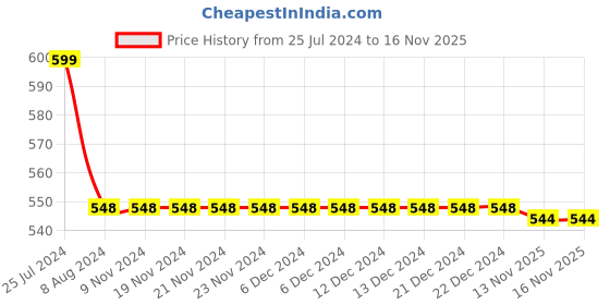 firstcry.com 3PIN Pack Of 2 Side Tape & Plants Fruits Printed Shorts - Multi Colour 3pin Price History Graph from 25 Jul 2024 to 16 Nov 2025