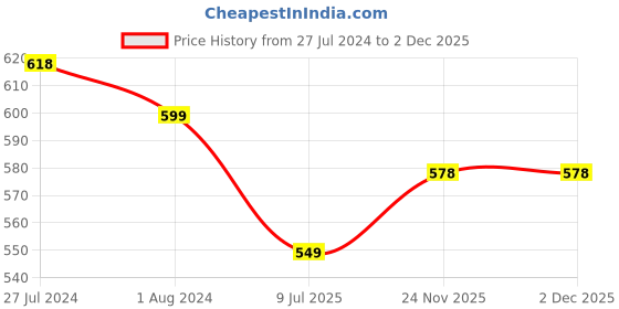firstcry.com 3PIN Pack Of 2 Solid & Striped Shorts - Yellow & Navy Blue 3pin Price History Graph from 27 Jul 2024 to 2 Dec 2025