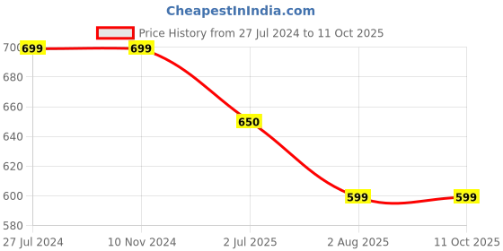 firstcry.com 3PIN Pack Of 2 Text Printed Shorts - Coral & Black 3pin Price History Graph from 27 Jul 2024 to 11 Oct 2025