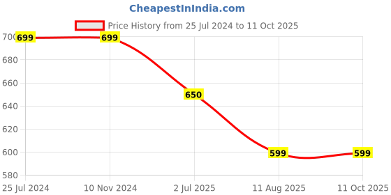 firstcry.com 3PIN Pack Of 2 Text Printed Shorts - Coral & Black 3pin Price History Graph from 25 Jul 2024 to 9 Oct 2025