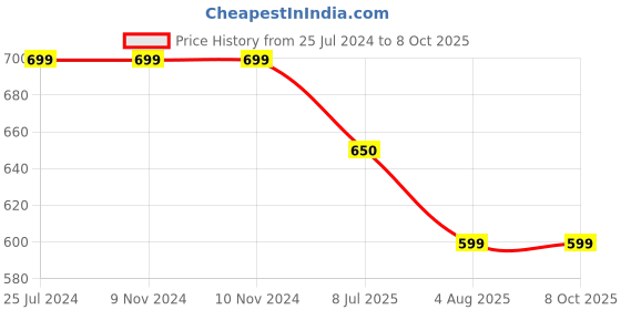 firstcry.com 3PIN Pack Of 2 Text Printed Shorts - Coral & Black 3pin Price History Graph from 25 Jul 2024 to 7 Oct 2025