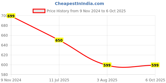 firstcry.com 3PIN Pack Of 2 Text Printed Shorts - Coral & Black 3pin Price History Graph from 9 Nov 2024 to 5 Oct 2025