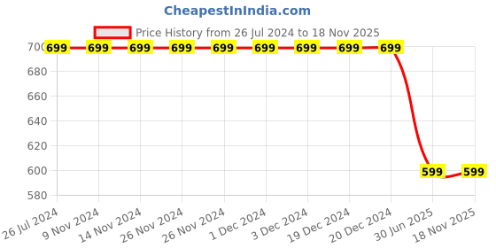 firstcry.com 3PIN Pack Of 2 Unicorn & Believe In Yourself Text Printed Shorts - Black & Yellow 3pin Price History Graph from 26 Jul 2024 to 15 Nov 2025