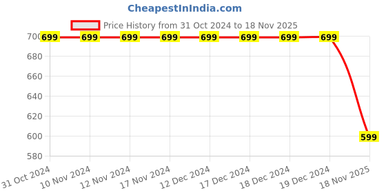 firstcry.com 3PIN Pack Of 2 Unicorn & Believe In Yourself Text Printed Shorts - Black & Yellow 3pin Price History Graph from 31 Oct 2024 to 18 Nov 2025