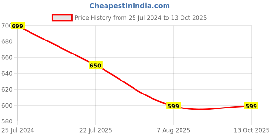 firstcry.com 3PIN Pack Of 2 Unicorn & Floral Printed Shorts - Lavender & Yellow 3pin Price History Graph from 25 Jul 2024 to 13 Oct 2025