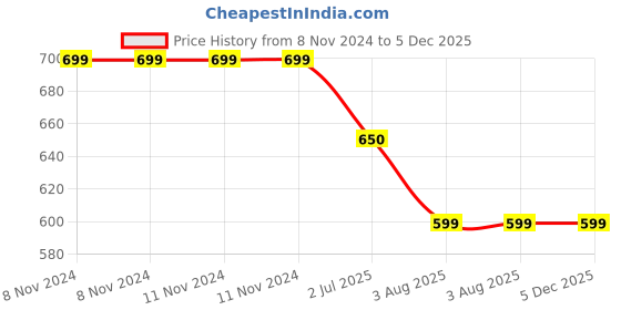firstcry.com 3PIN Pack Of 2 Unicorn & Floral Printed Shorts - Lavender & Yellow 3pin Price History Graph from 8 Nov 2024 to 5 Dec 2025