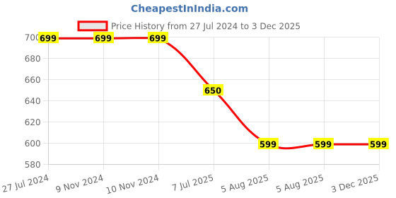 firstcry.com 3PIN Pack Of 2 Unicorn Text Printed Shorts - Navy Blue & Yellow 3pin Price History Graph from 27 Jul 2024 to 2 Dec 2025