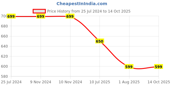 firstcry.com 3PIN Pack Of 2 Unicorn Text Printed Shorts - Navy Blue & Yellow 3pin Price History Graph from 25 Jul 2024 to 14 Oct 2025