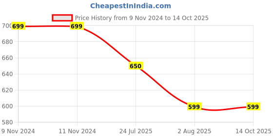 firstcry.com 3PIN Pack Of 2 Unicorn Text Printed Shorts - Navy Blue & Yellow 3pin Price History Graph from 9 Nov 2024 to 13 Oct 2025