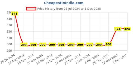 firstcry.com 3PIN Patel Tie & Dye Infant Jogger - Pink 3pin Price History Graph from 26 Jul 2024 to 29 Nov 2025
