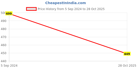 firstcry.com 3PIN Pleacement Printed Joggers - Grey Melange 3pin Price History Graph from 5 Sep 2024 to 28 Oct 2025