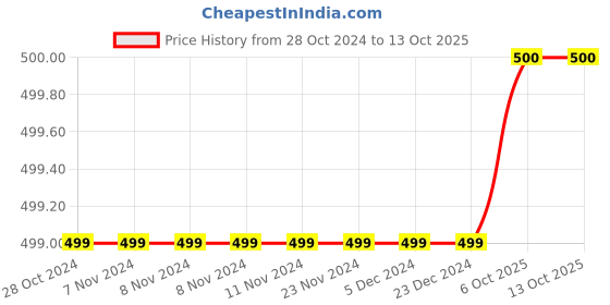 firstcry.com 3PIN Price Troop Army Text Printed Full Length Joggers - Melange Grey 3pin Price History Graph from 28 Oct 2024 to 13 Oct 2025
