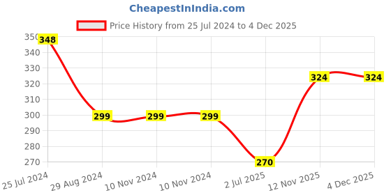firstcry.com 3PIN Seamless Doodle Art Printed Infant Jogger - Blue 3pin Price History Graph from 25 Jul 2024 to 3 Dec 2025