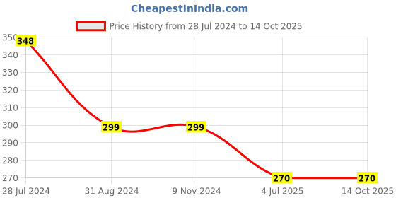 firstcry.com 3PIN Seamless Doodle Art Printed Infant Jogger - Blue 3pin Price History Graph from 28 Jul 2024 to 13 Oct 2025