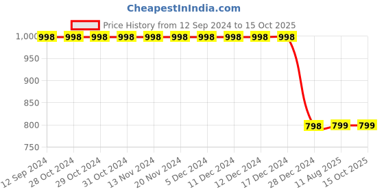 firstcry.com 3PIN Set Of 2 Bonjour Text & Color Blocked Sweatshirts - Red & Pink 3pin Price History Graph from 12 Sep 2024 to 14 Oct 2025