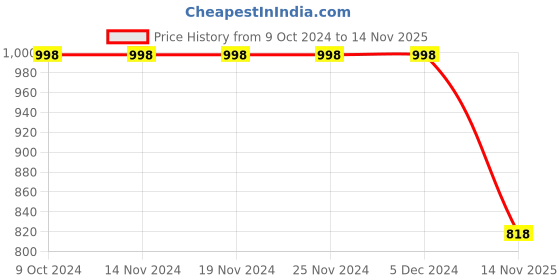 firstcry.com 3PIN Set Of 2 Bonjour Text & Color Blocked Sweatshirts - Red & Pink 3pin Price History Graph from 9 Oct 2024 to 14 Nov 2025