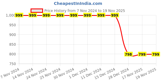 firstcry.com 3PIN Set Of 2 Bonjour Text & Glitter Heart Printed Sweatshirts - Navy Blue & Burgundy 3pin Price History Graph from 7 Nov 2024 to 18 Nov 2025